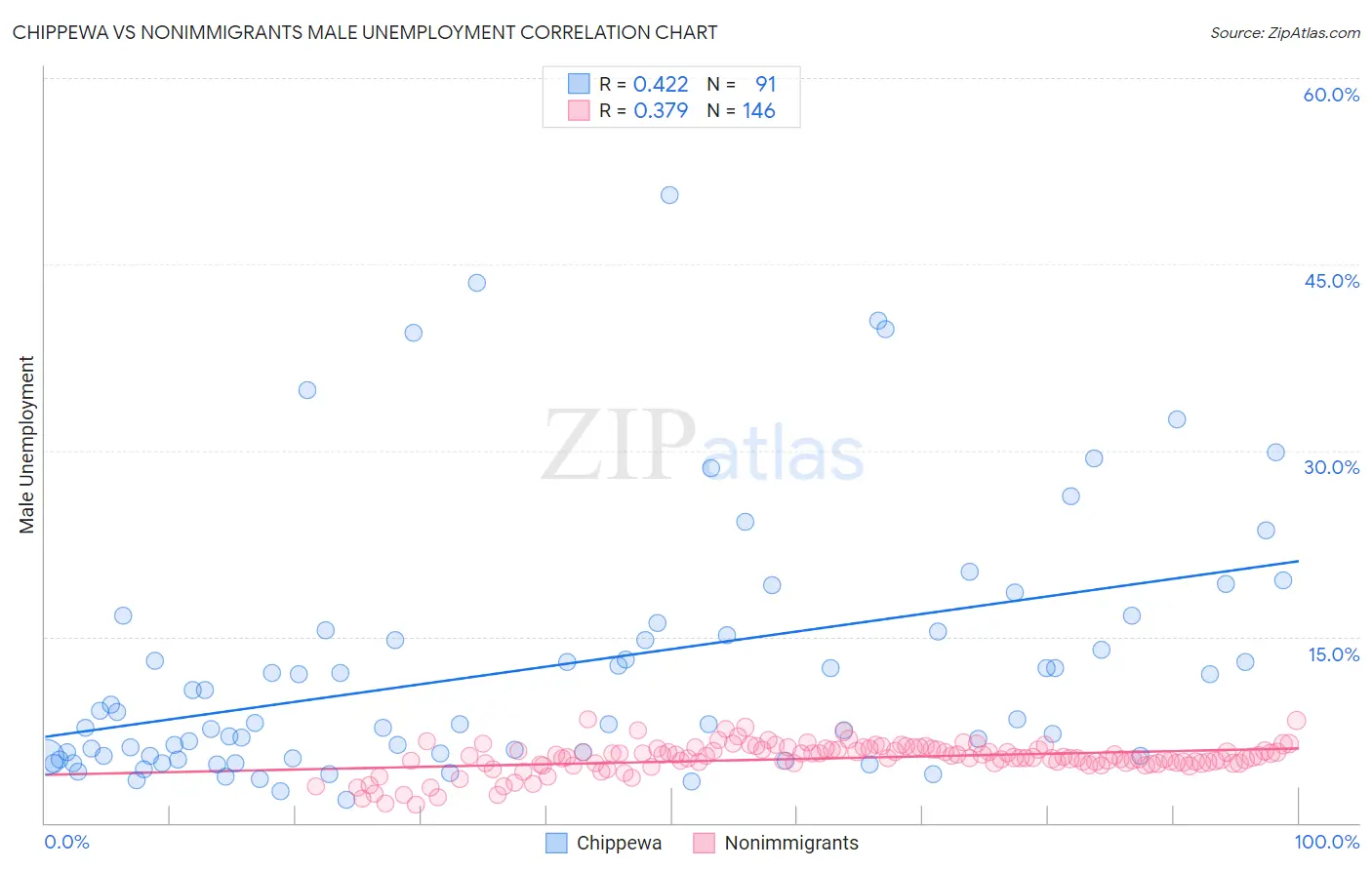 Chippewa vs Nonimmigrants Male Unemployment