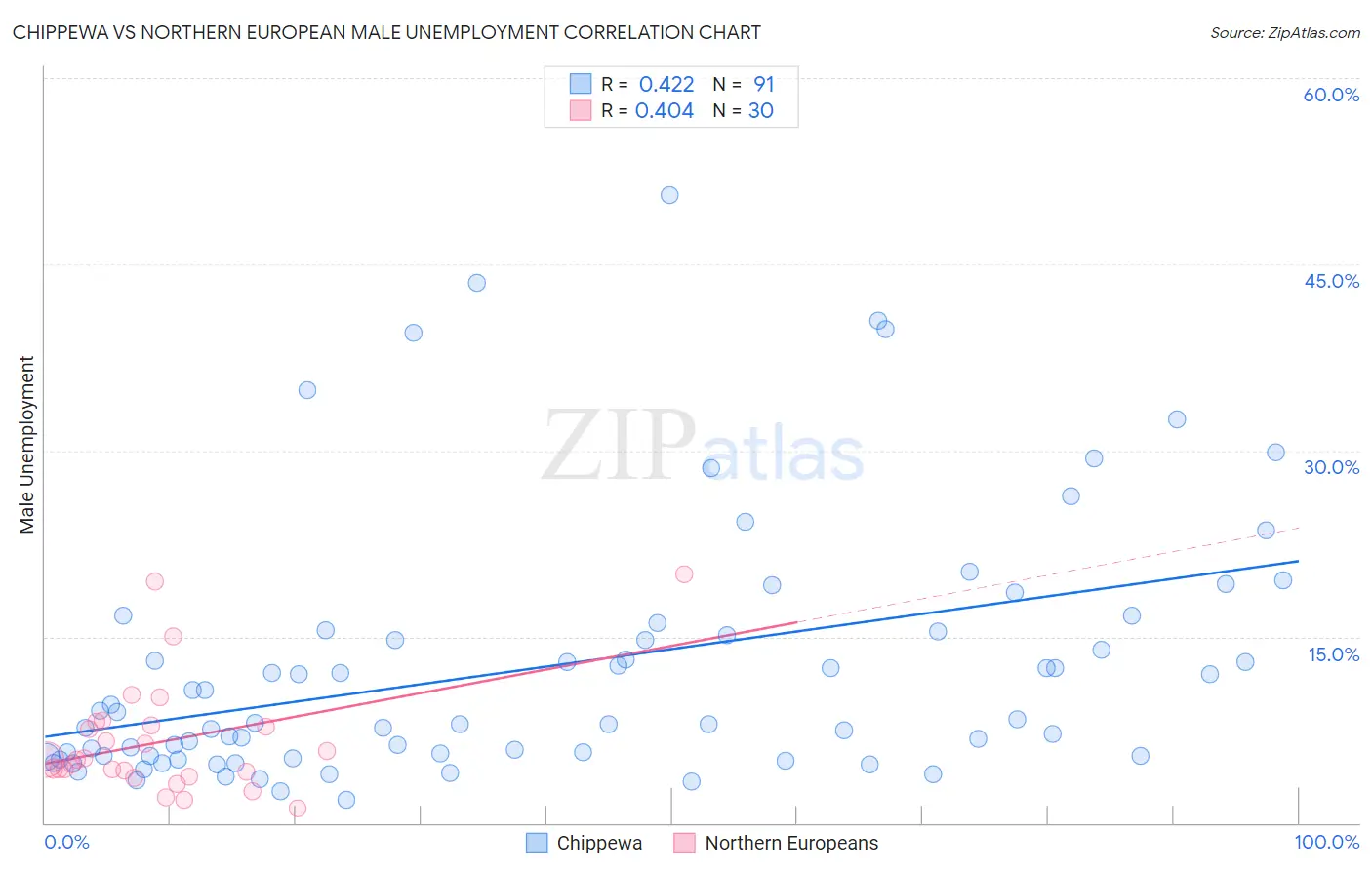 Chippewa vs Northern European Male Unemployment
