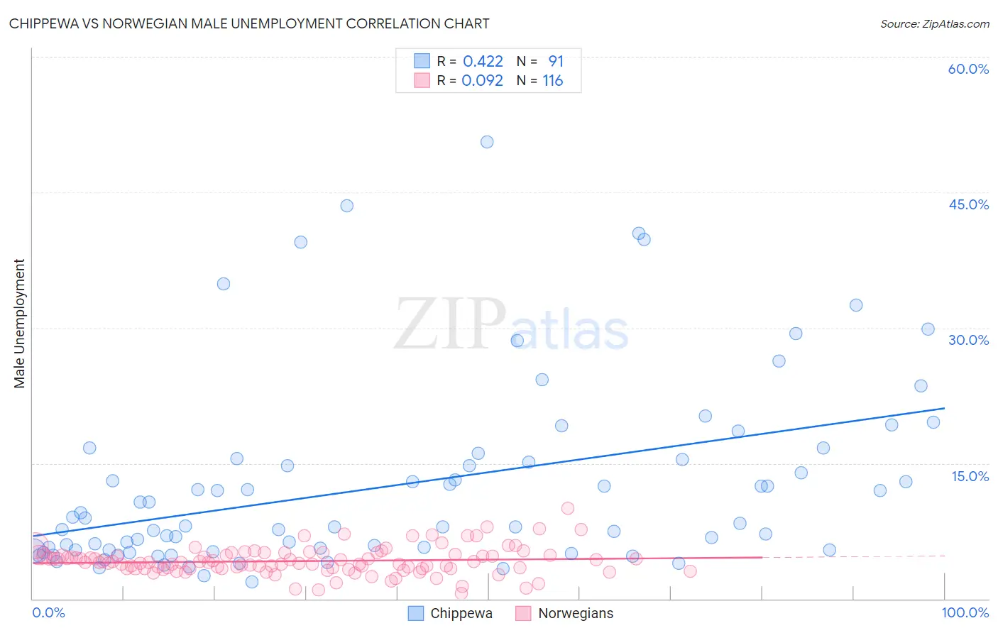 Chippewa vs Norwegian Male Unemployment