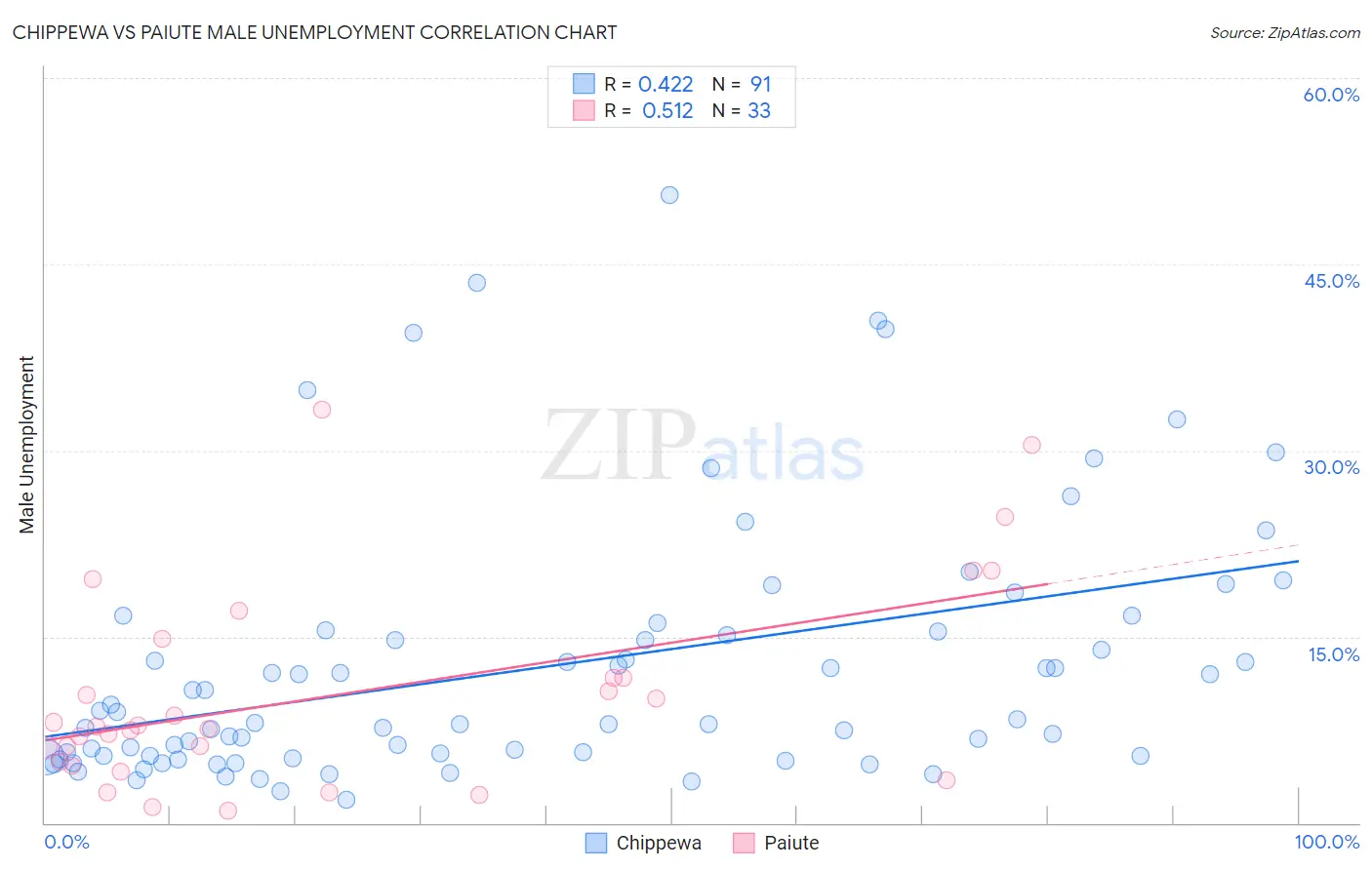 Chippewa vs Paiute Male Unemployment