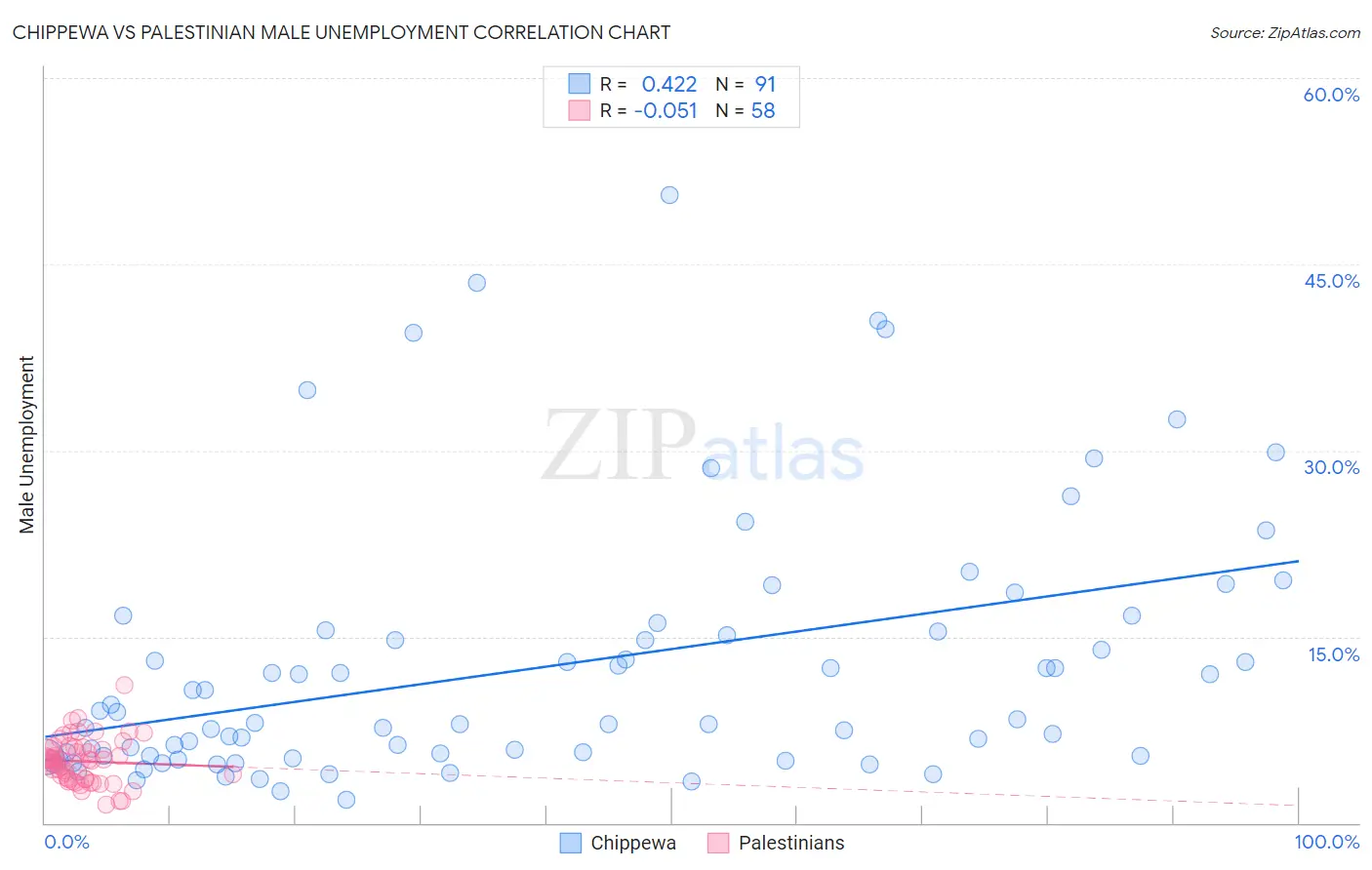 Chippewa vs Palestinian Male Unemployment