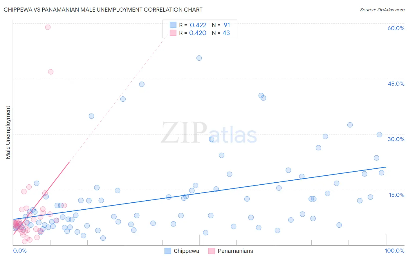 Chippewa vs Panamanian Male Unemployment