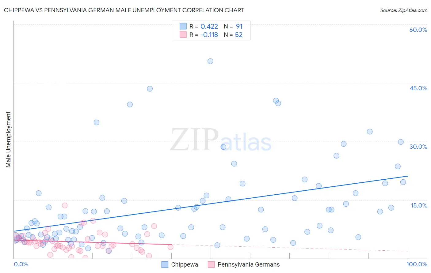 Chippewa vs Pennsylvania German Male Unemployment