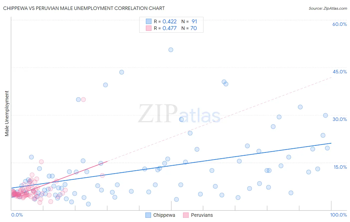 Chippewa vs Peruvian Male Unemployment