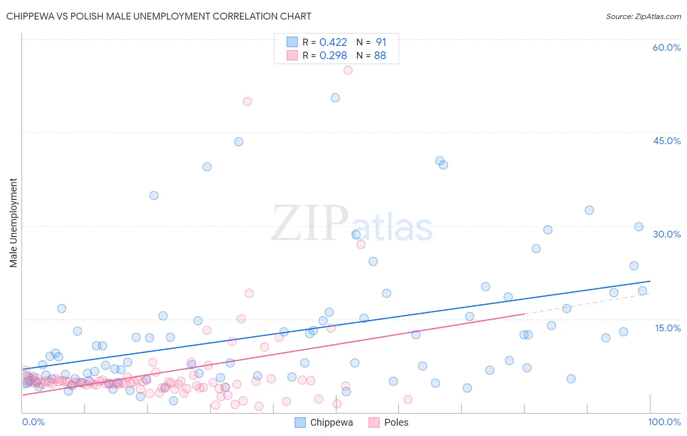 Chippewa vs Polish Male Unemployment