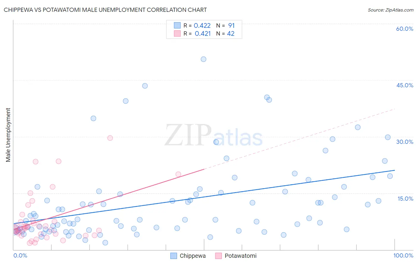 Chippewa vs Potawatomi Male Unemployment