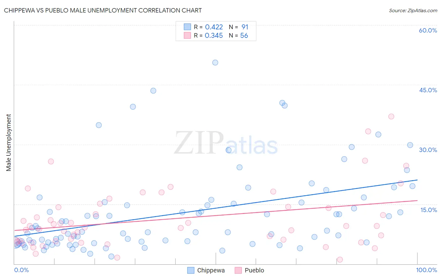 Chippewa vs Pueblo Male Unemployment