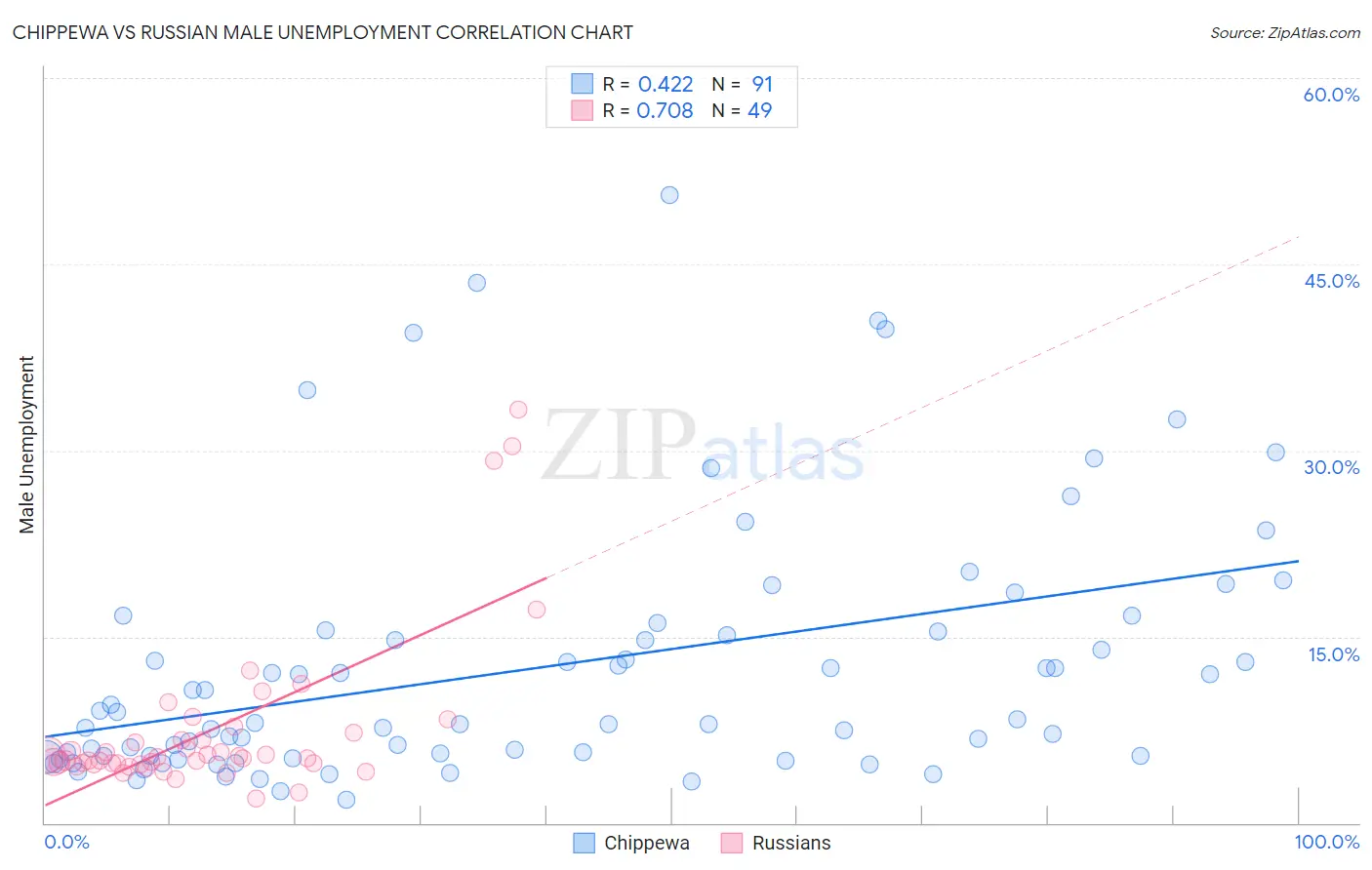 Chippewa vs Russian Male Unemployment