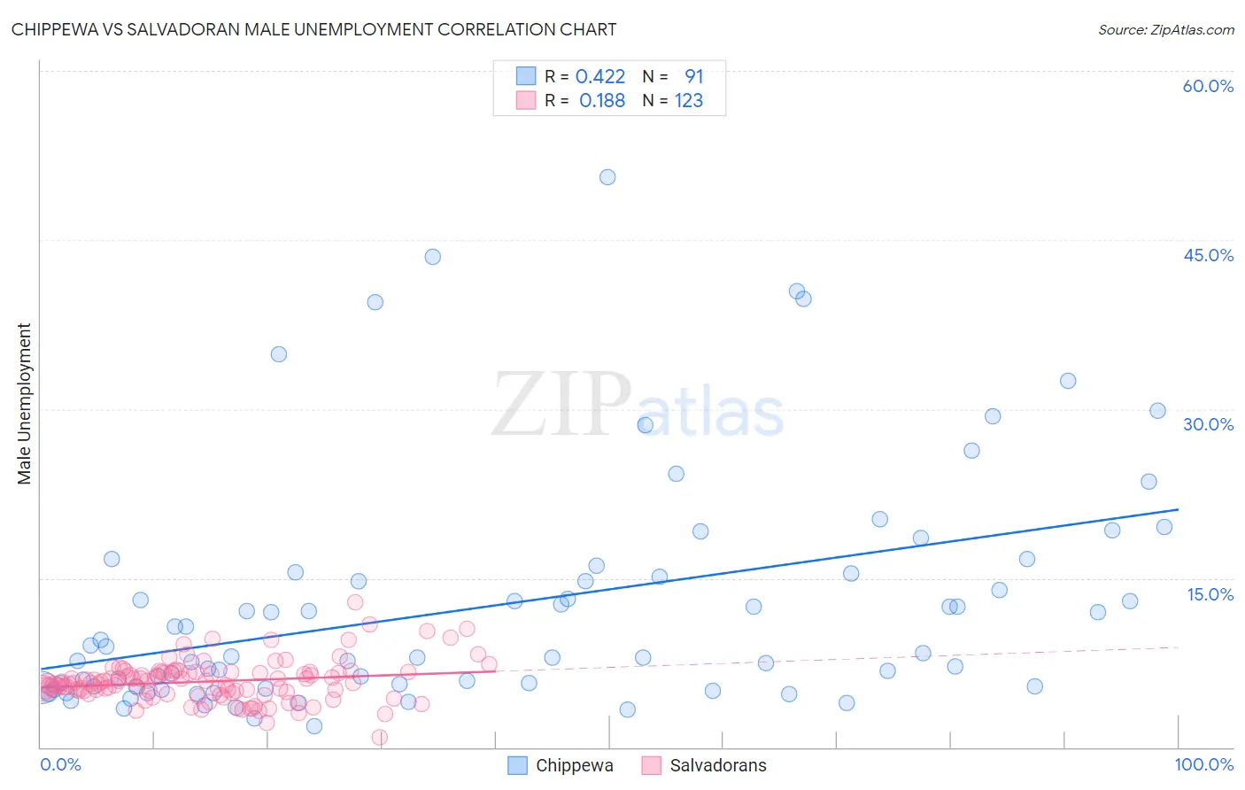 Chippewa vs Salvadoran Male Unemployment