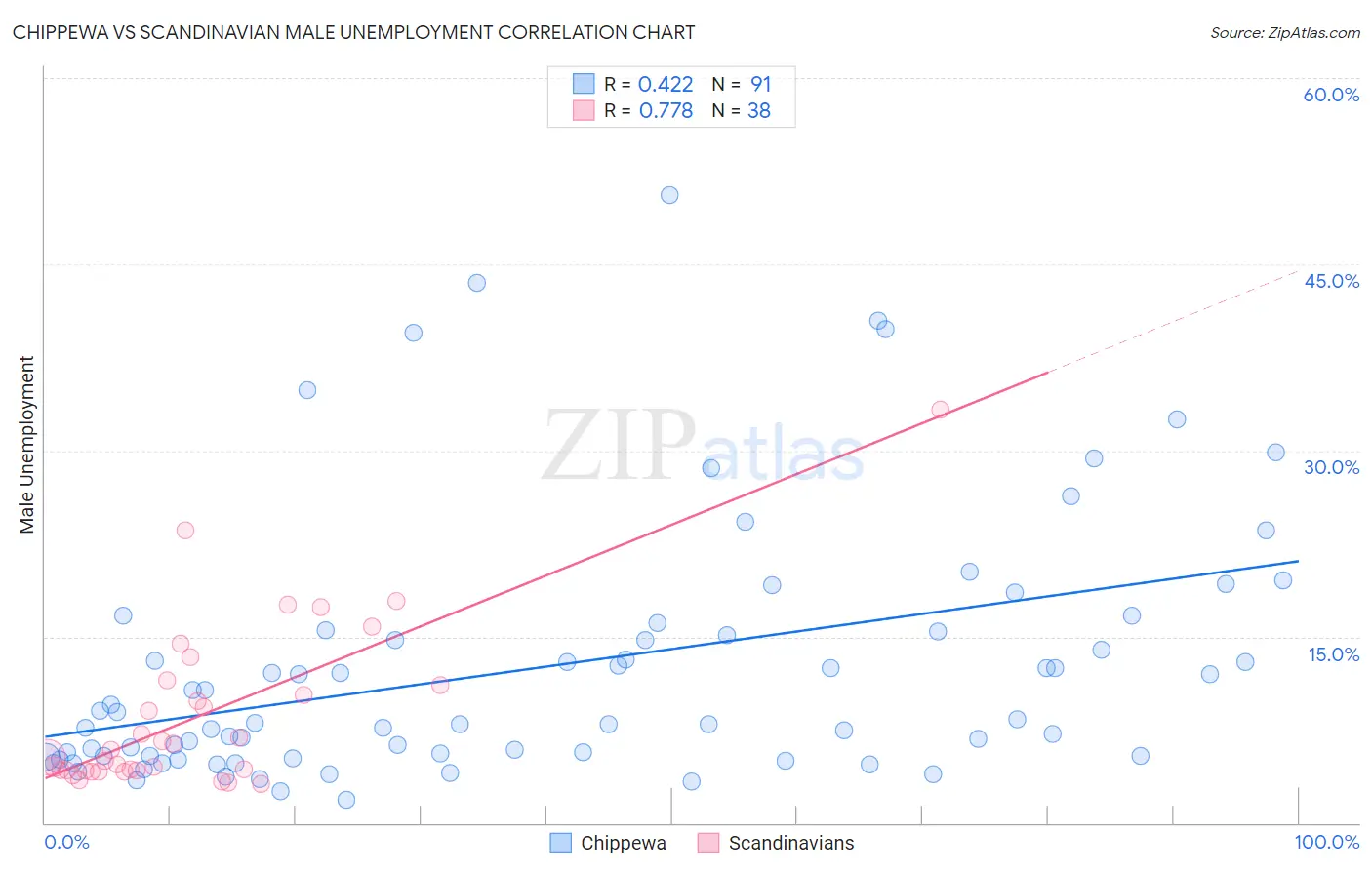 Chippewa vs Scandinavian Male Unemployment