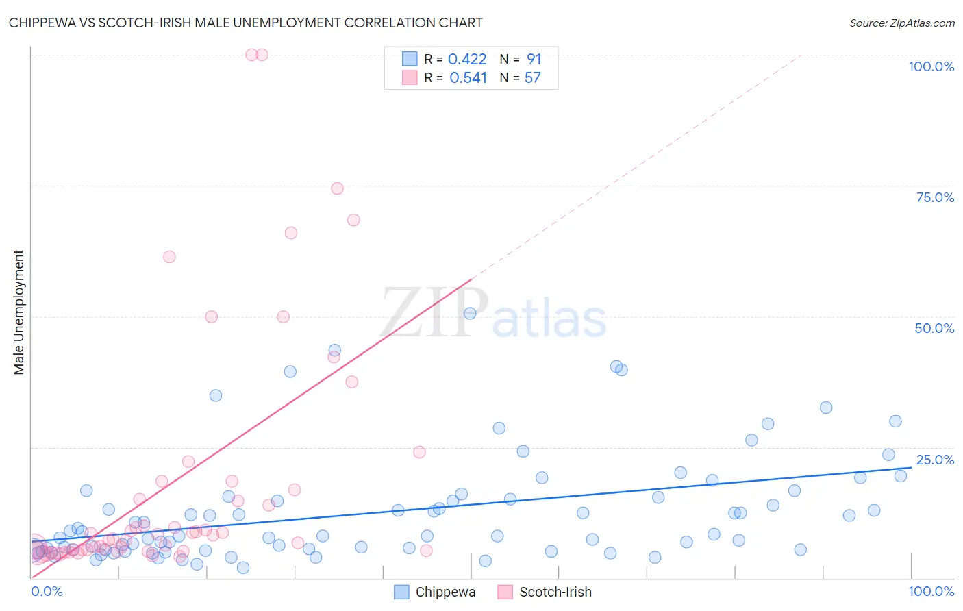 Chippewa vs Scotch-Irish Male Unemployment