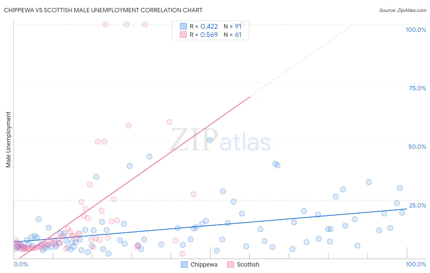 Chippewa vs Scottish Male Unemployment