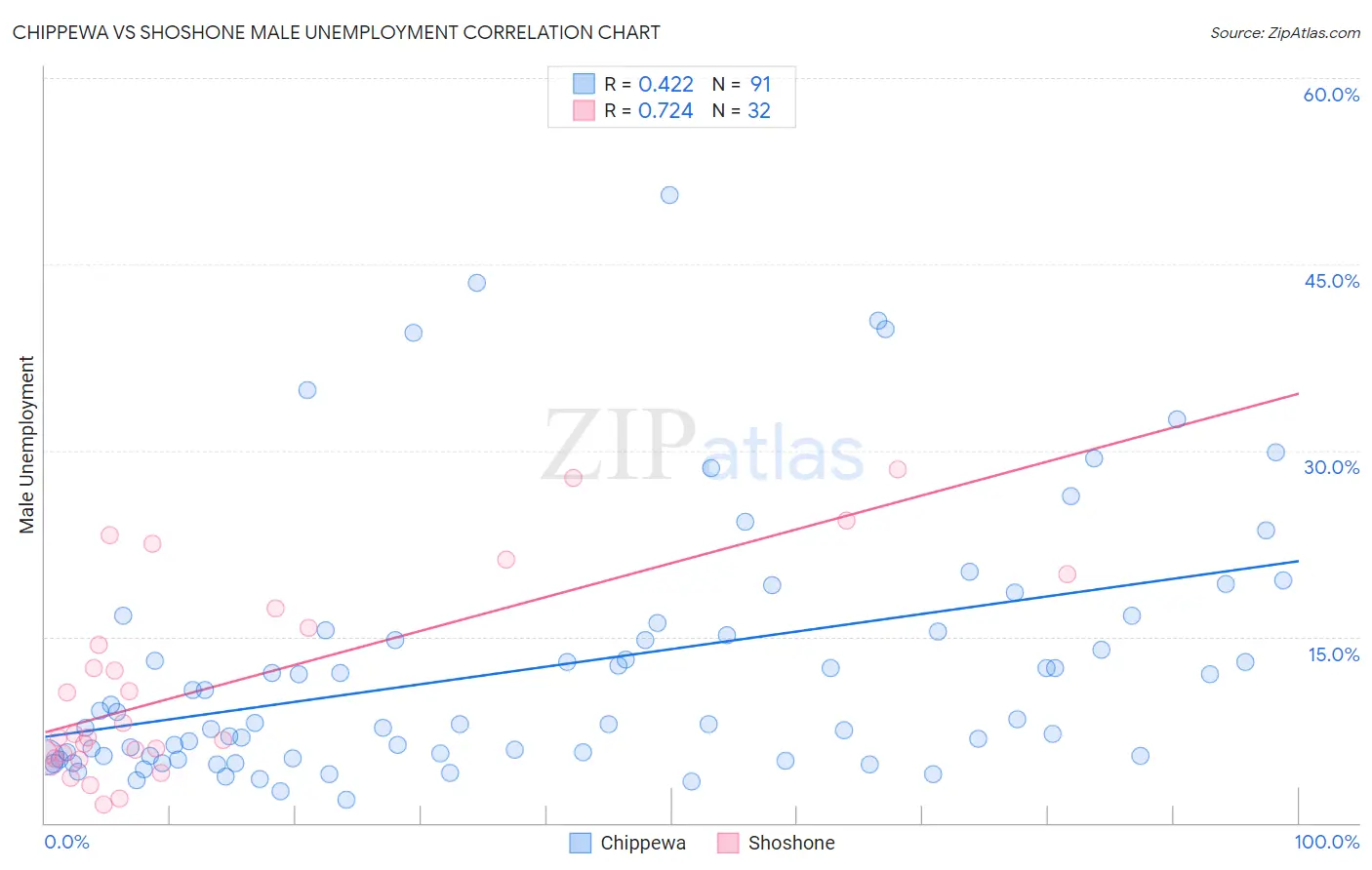 Chippewa vs Shoshone Male Unemployment