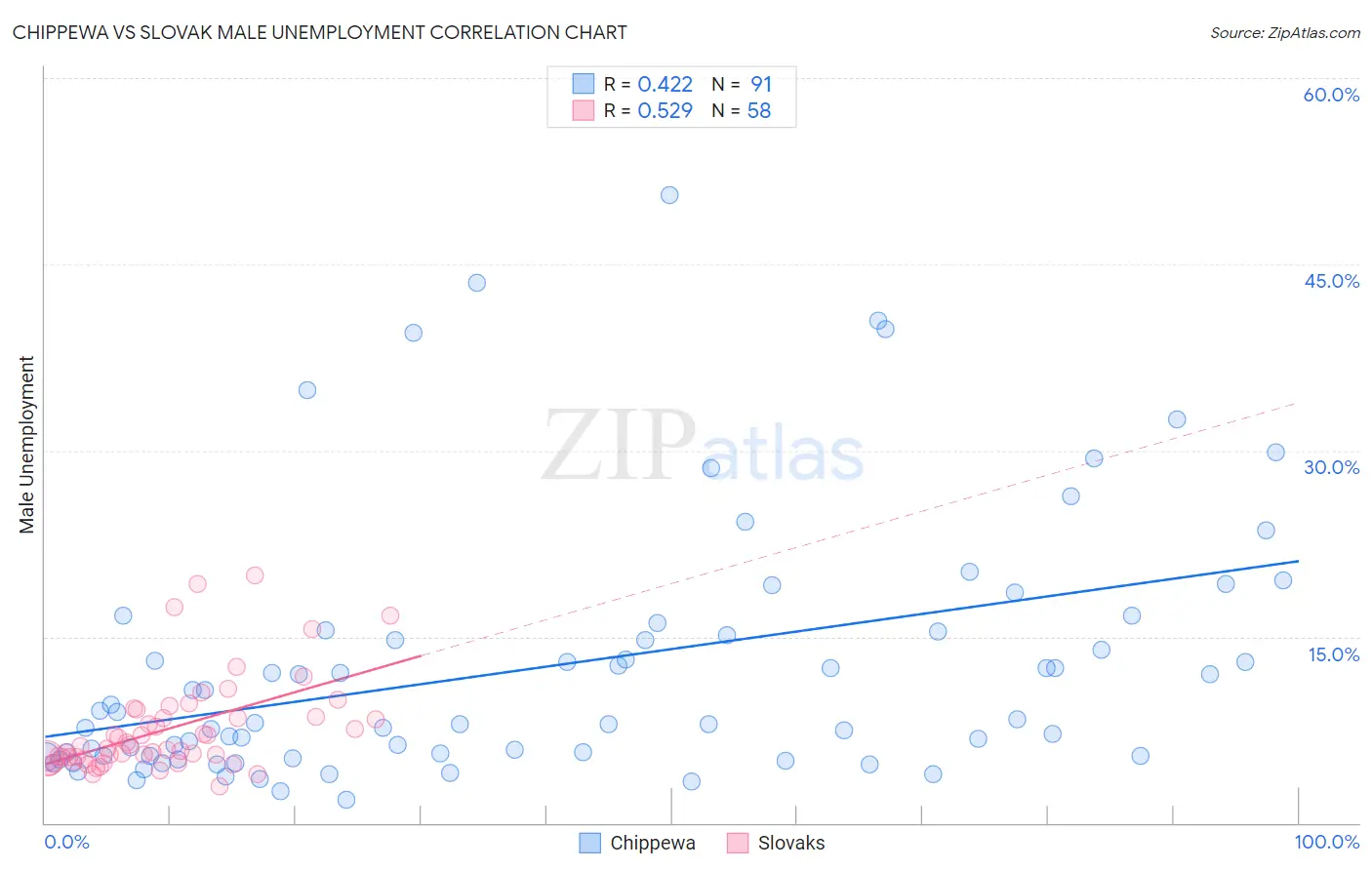 Chippewa vs Slovak Male Unemployment