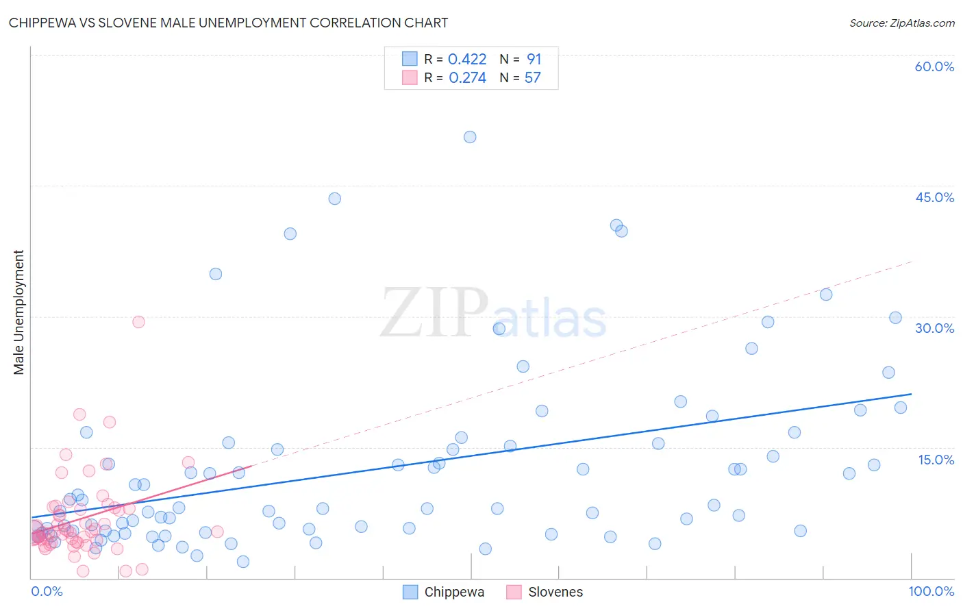 Chippewa vs Slovene Male Unemployment