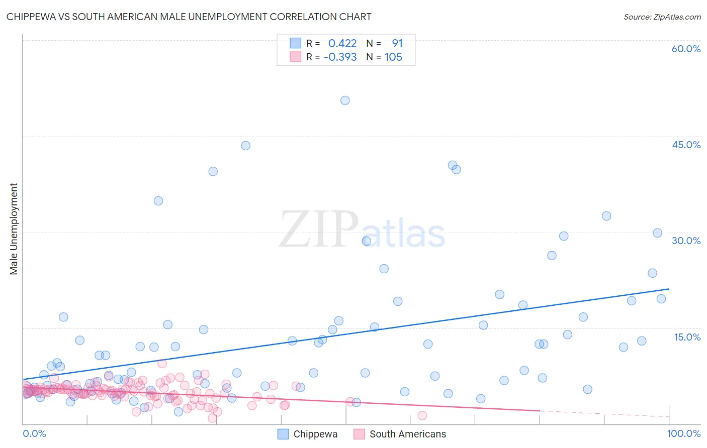 Chippewa vs South American Male Unemployment