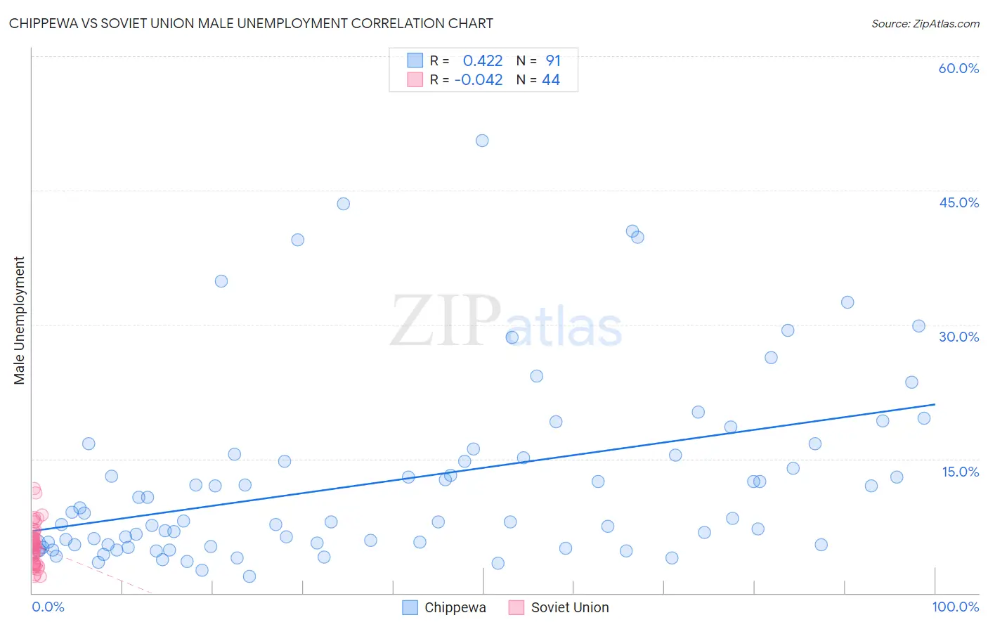 Chippewa vs Soviet Union Male Unemployment