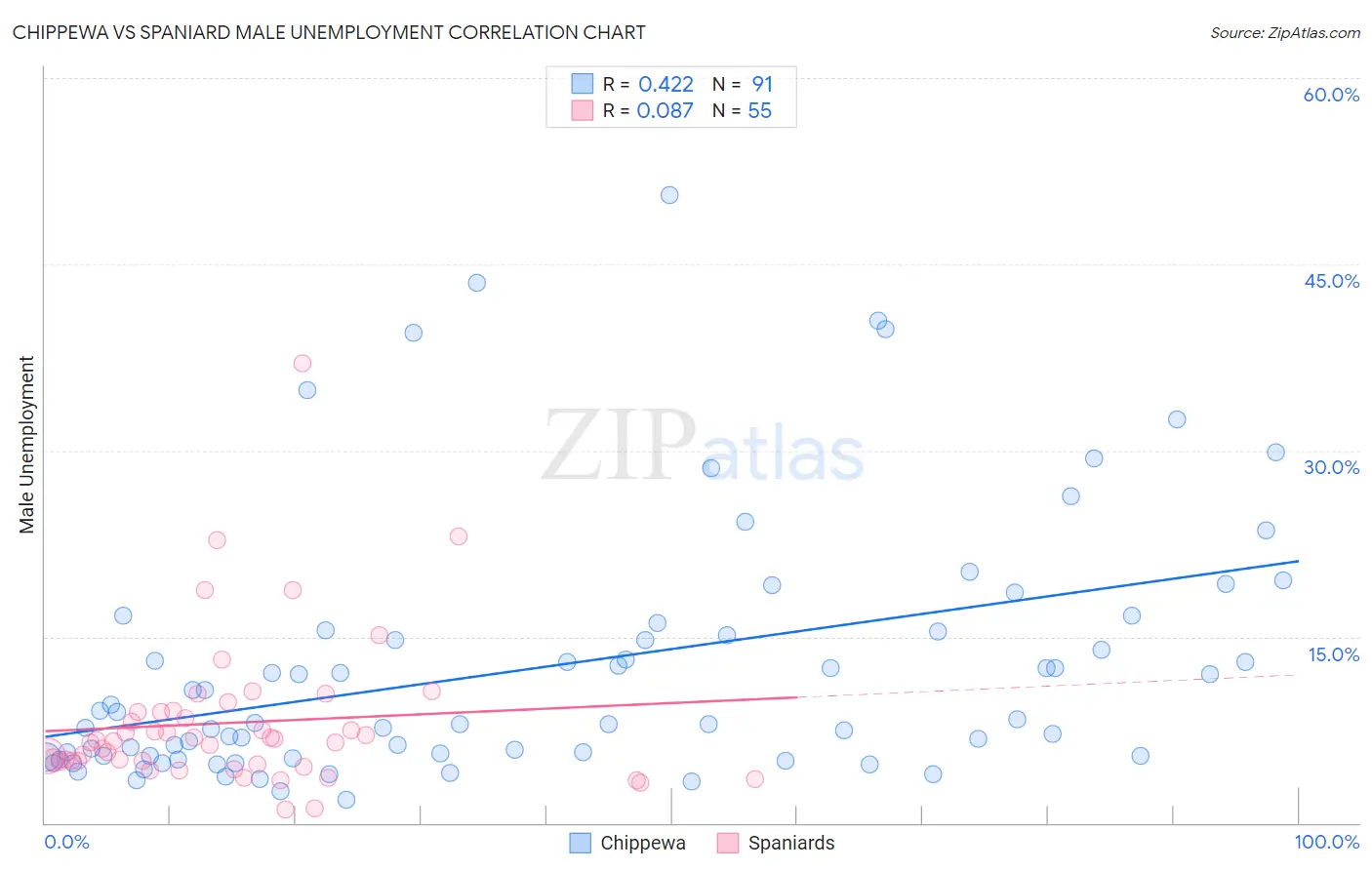 Chippewa vs Spaniard Male Unemployment