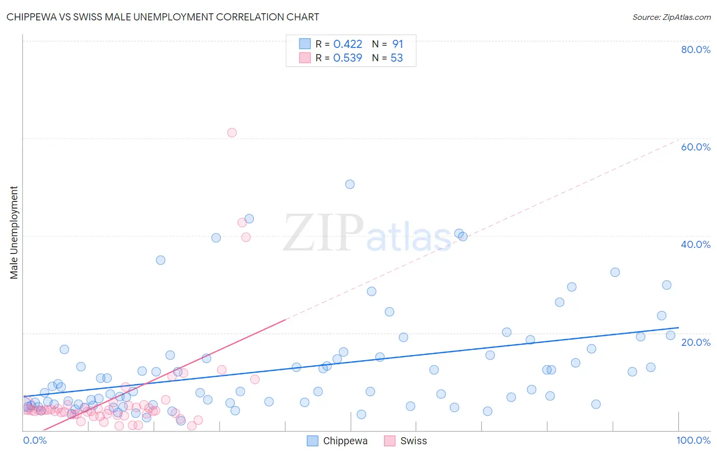 Chippewa vs Swiss Male Unemployment