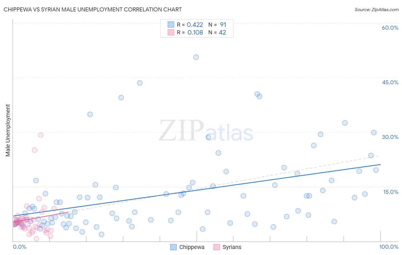 Chippewa vs Syrian Male Unemployment