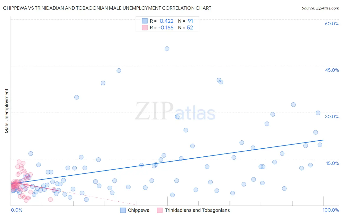 Chippewa vs Trinidadian and Tobagonian Male Unemployment