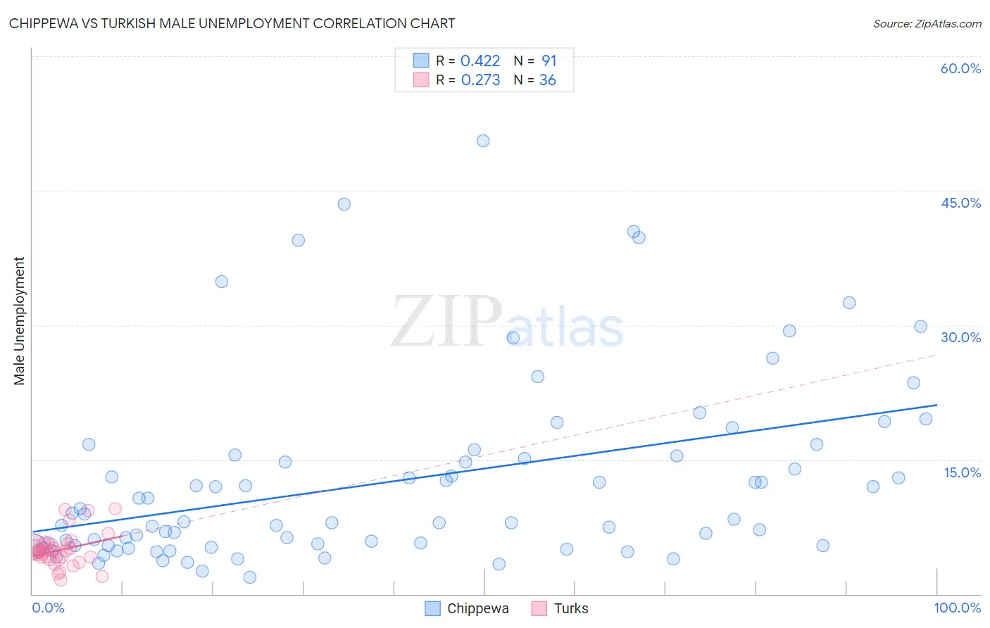 Chippewa vs Turkish Male Unemployment