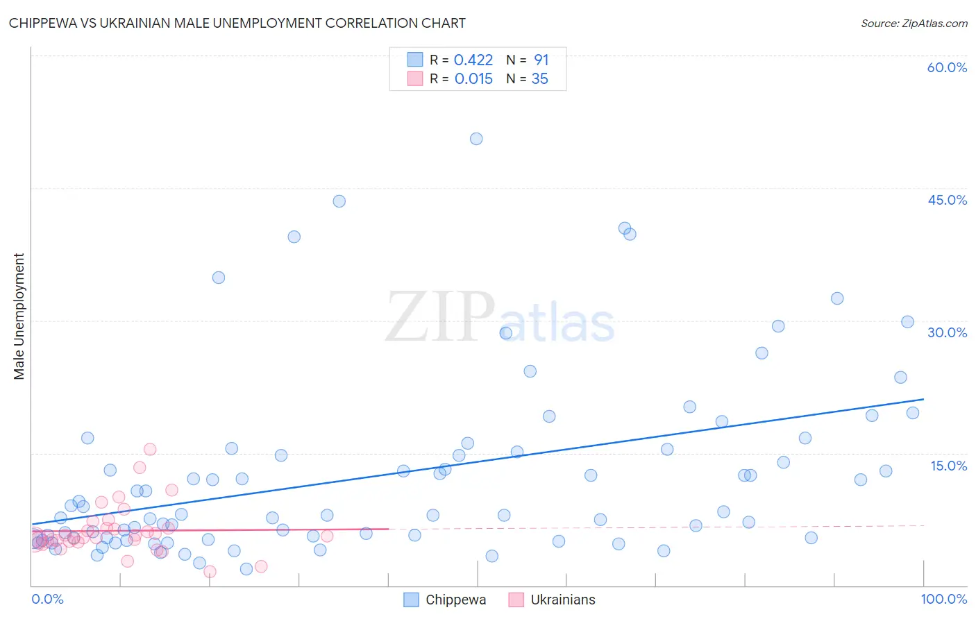 Chippewa vs Ukrainian Male Unemployment