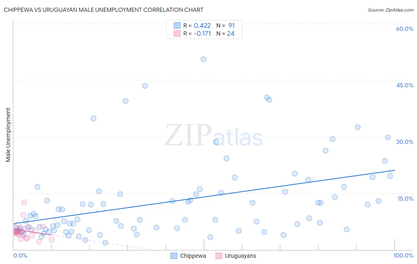 Chippewa vs Uruguayan Male Unemployment