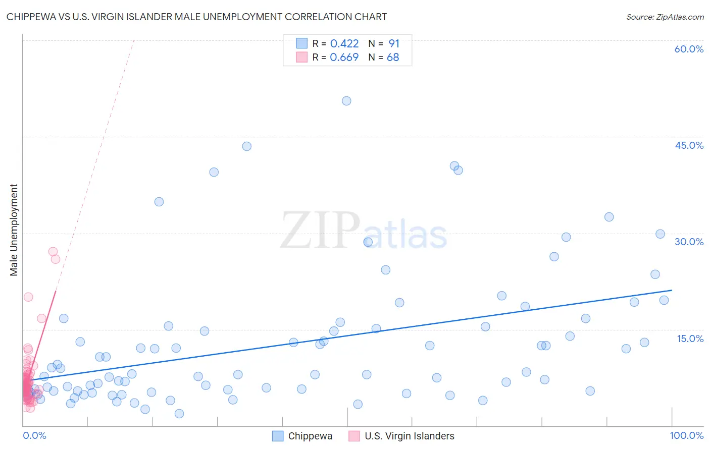 Chippewa vs U.S. Virgin Islander Male Unemployment