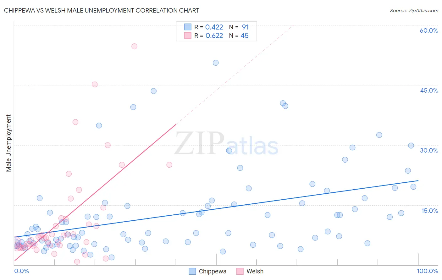 Chippewa vs Welsh Male Unemployment