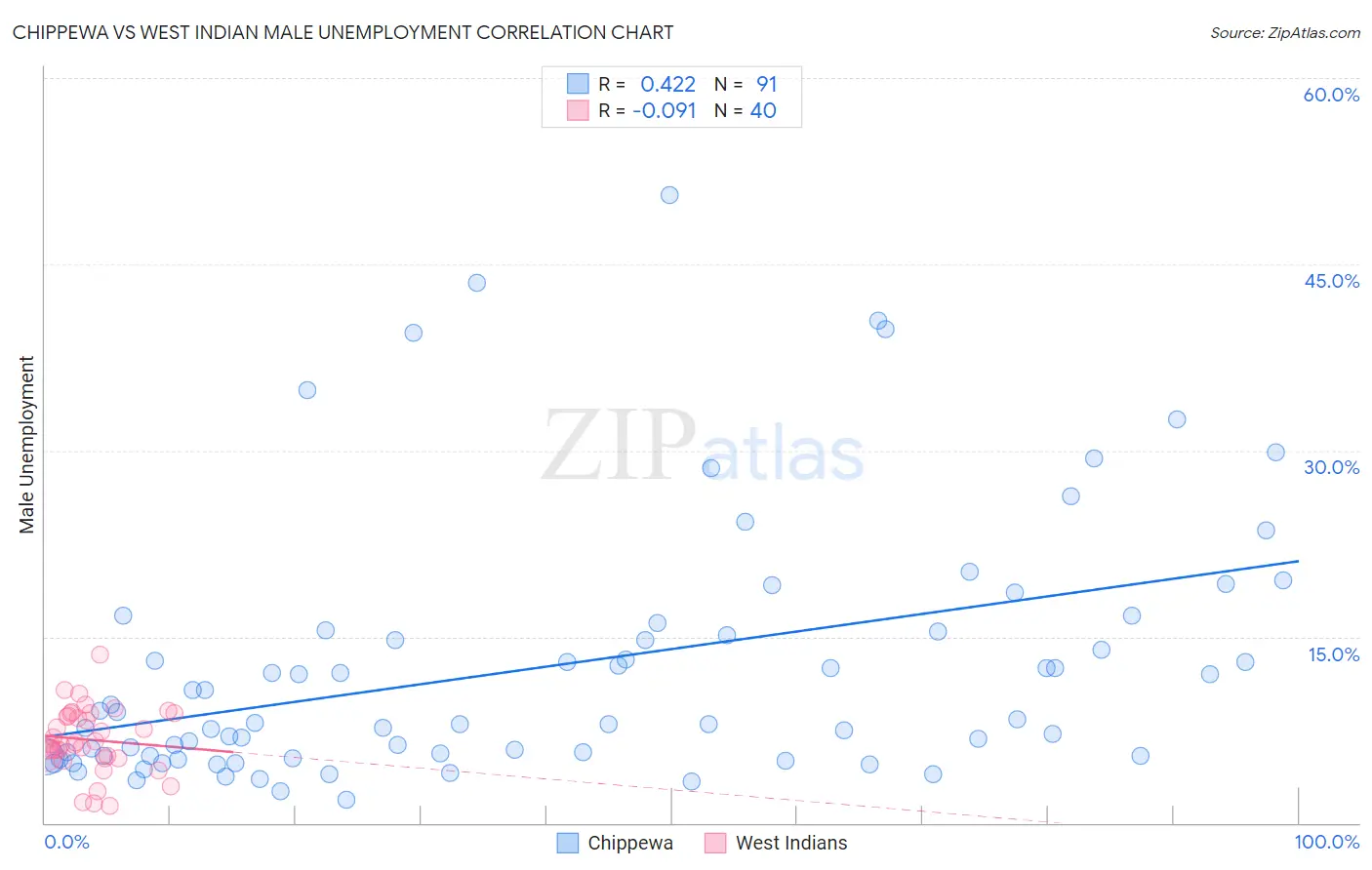 Chippewa vs West Indian Male Unemployment