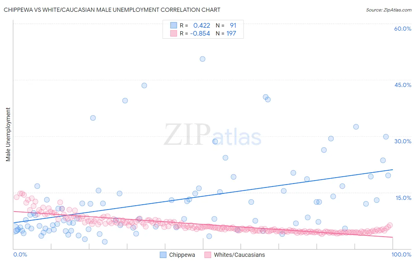 Chippewa vs White/Caucasian Male Unemployment