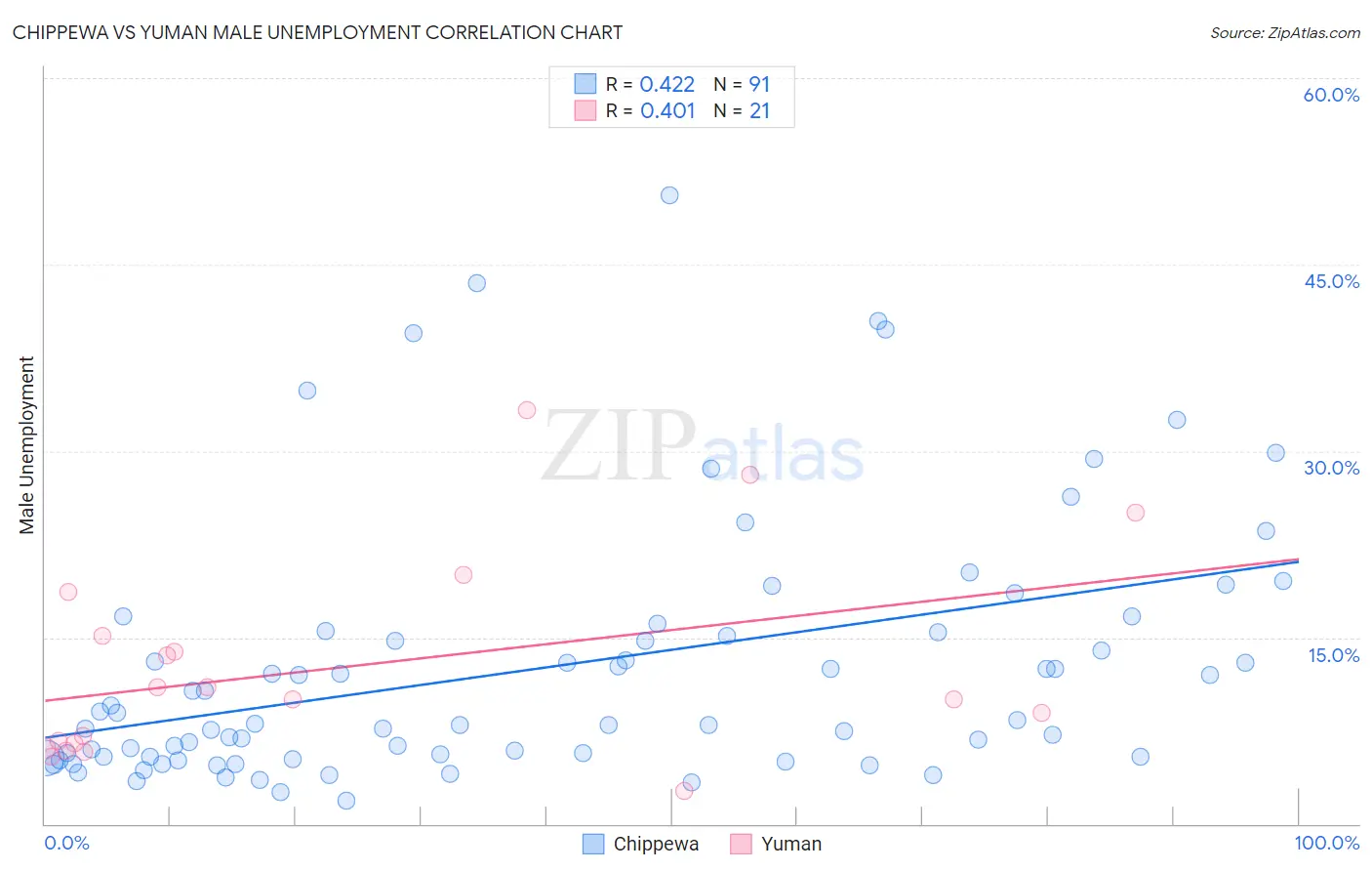 Chippewa vs Yuman Male Unemployment