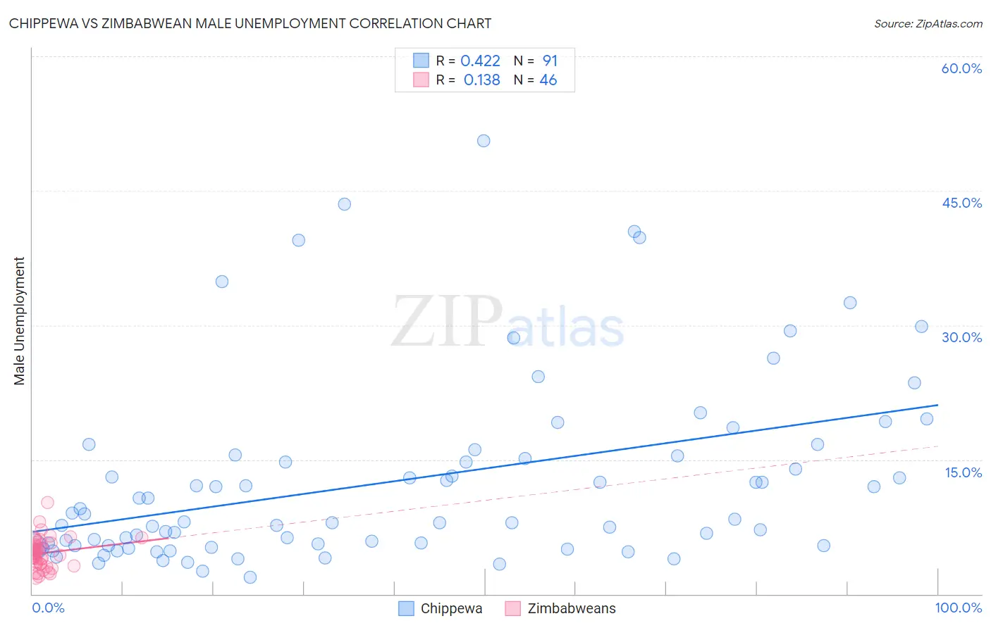 Chippewa vs Zimbabwean Male Unemployment