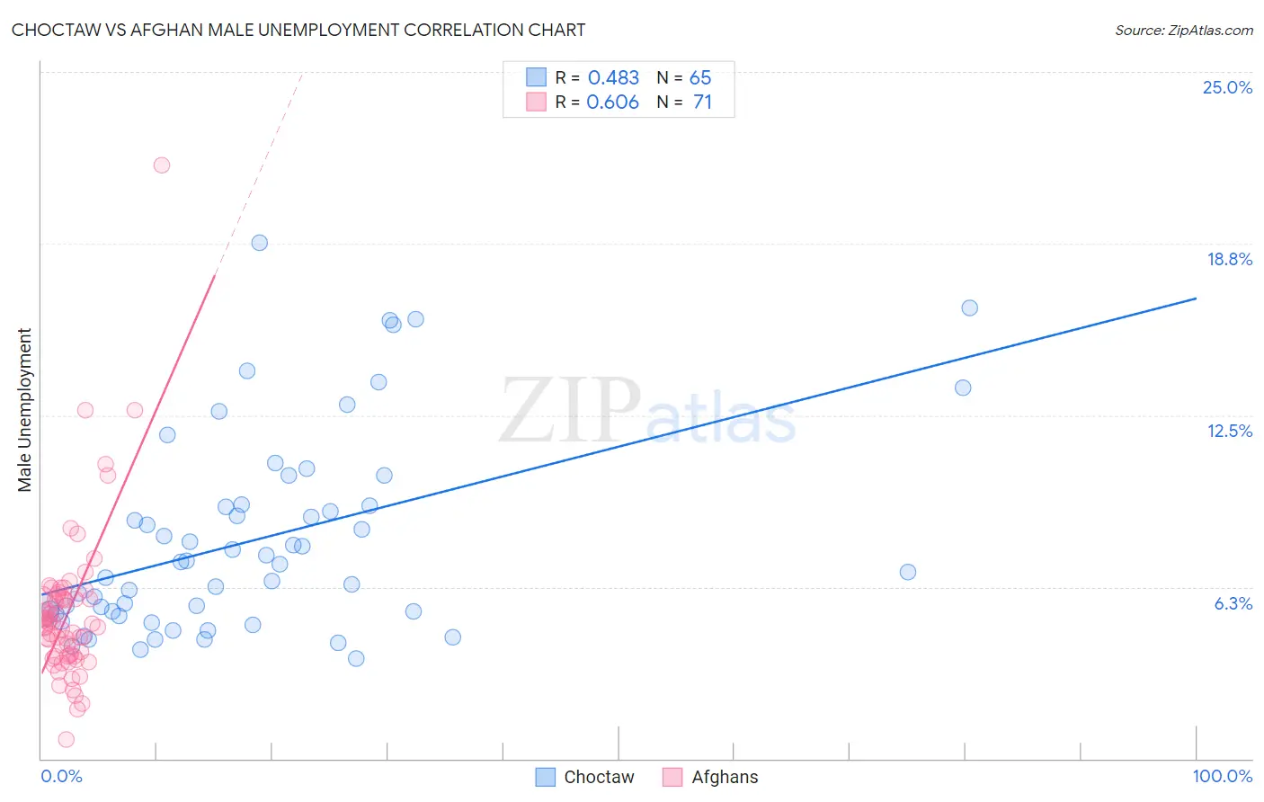 Choctaw vs Afghan Male Unemployment