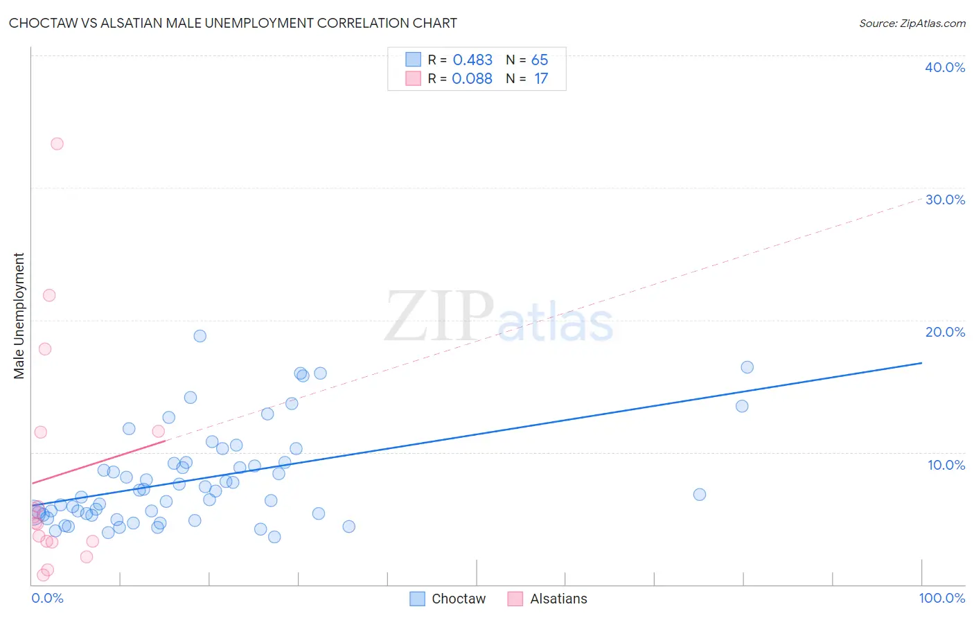 Choctaw vs Alsatian Male Unemployment