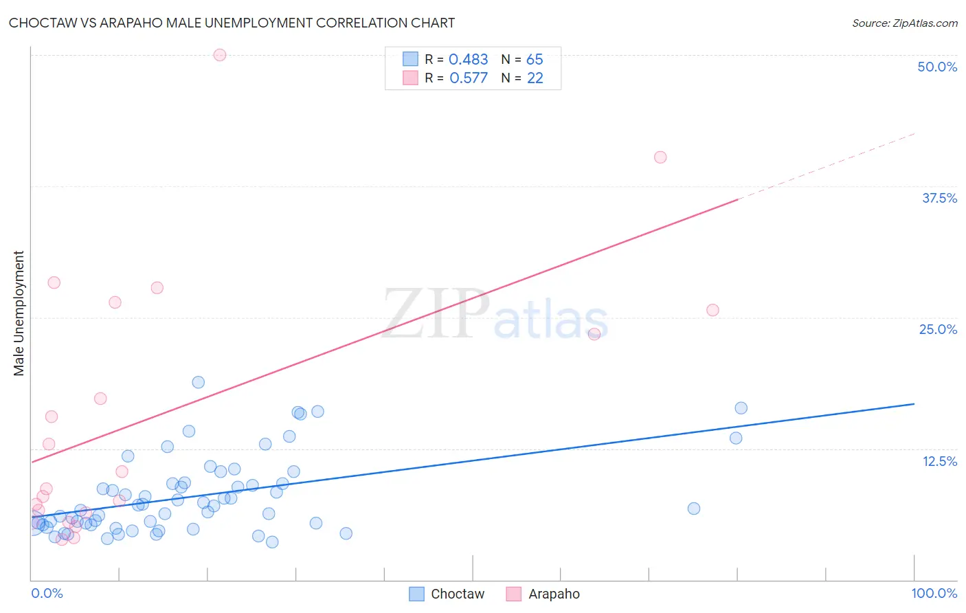 Choctaw vs Arapaho Male Unemployment