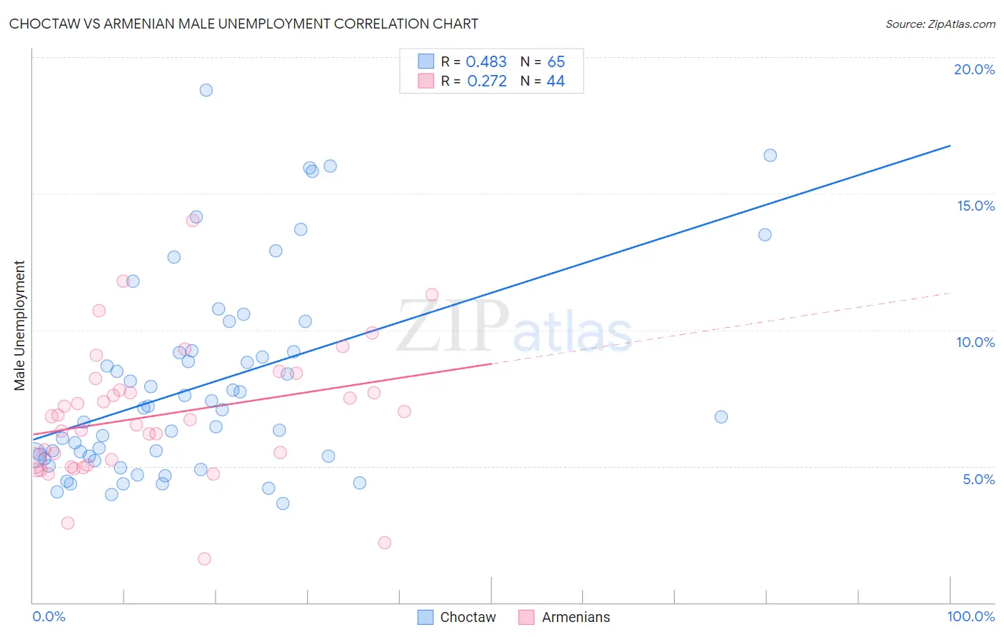 Choctaw vs Armenian Male Unemployment