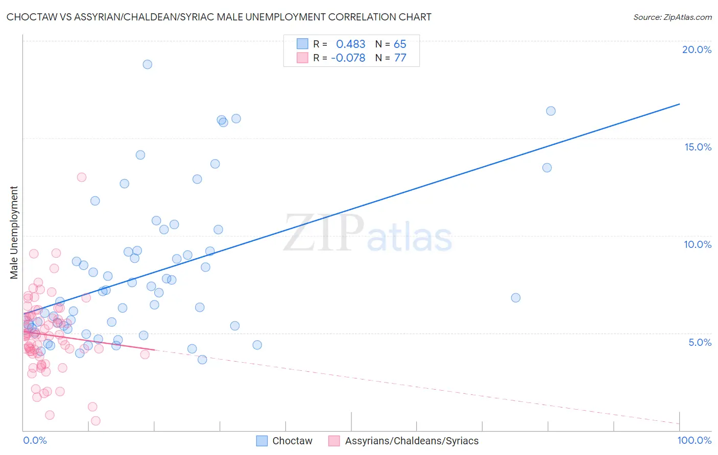 Choctaw vs Assyrian/Chaldean/Syriac Male Unemployment