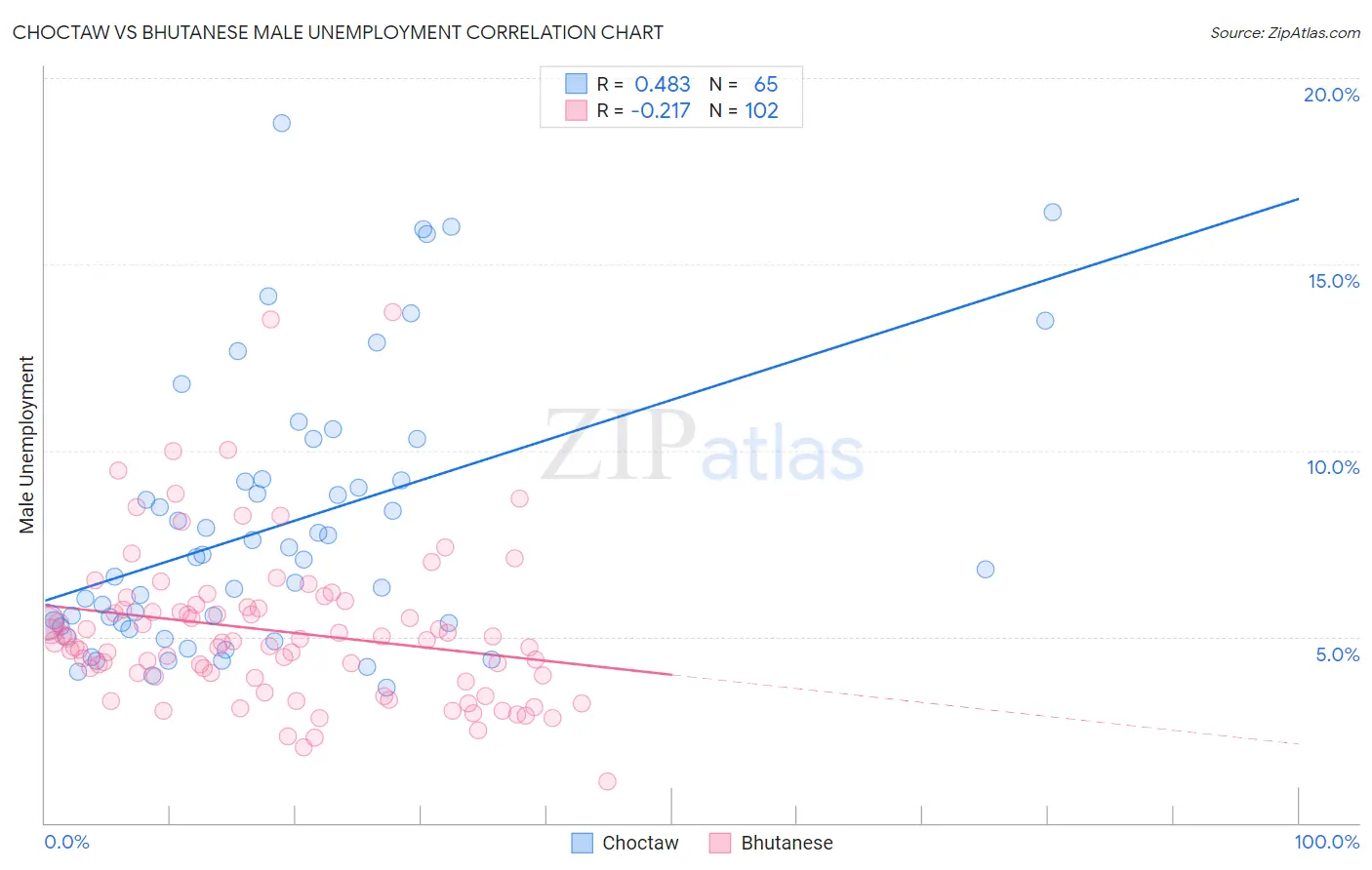 Choctaw vs Bhutanese Male Unemployment
