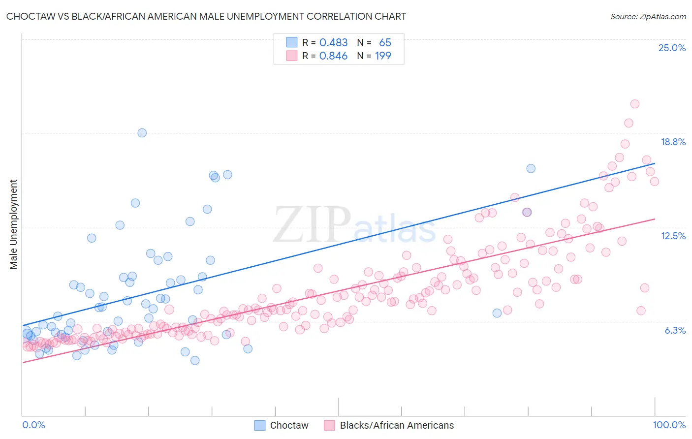 Choctaw vs Black/African American Male Unemployment