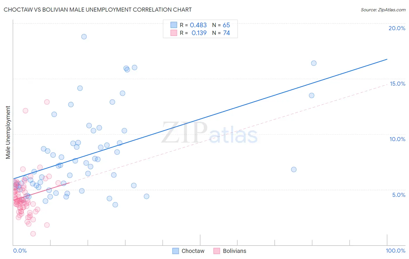 Choctaw vs Bolivian Male Unemployment