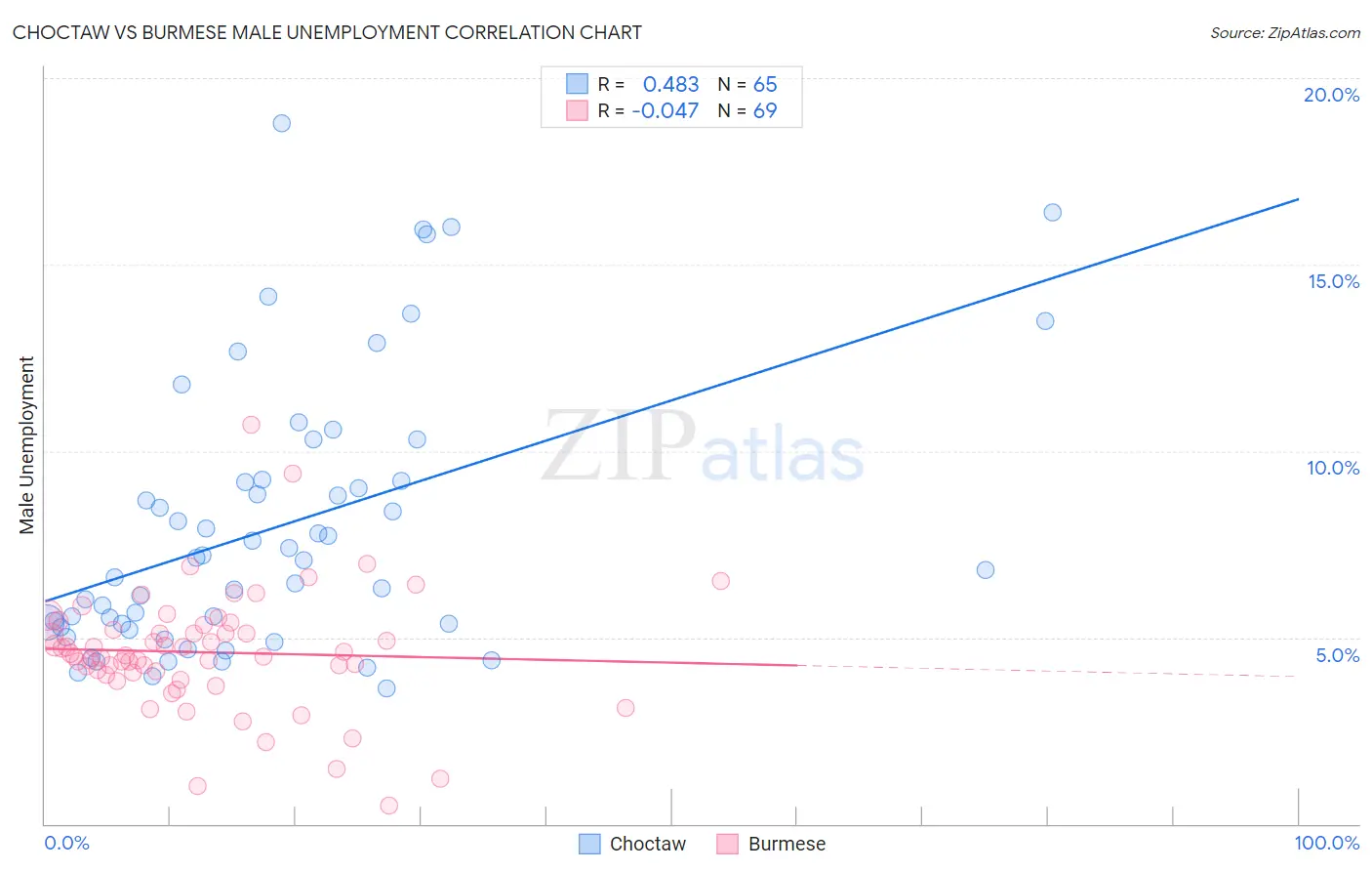 Choctaw vs Burmese Male Unemployment