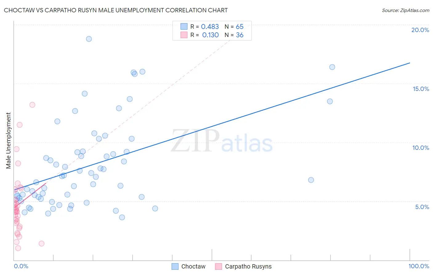 Choctaw vs Carpatho Rusyn Male Unemployment