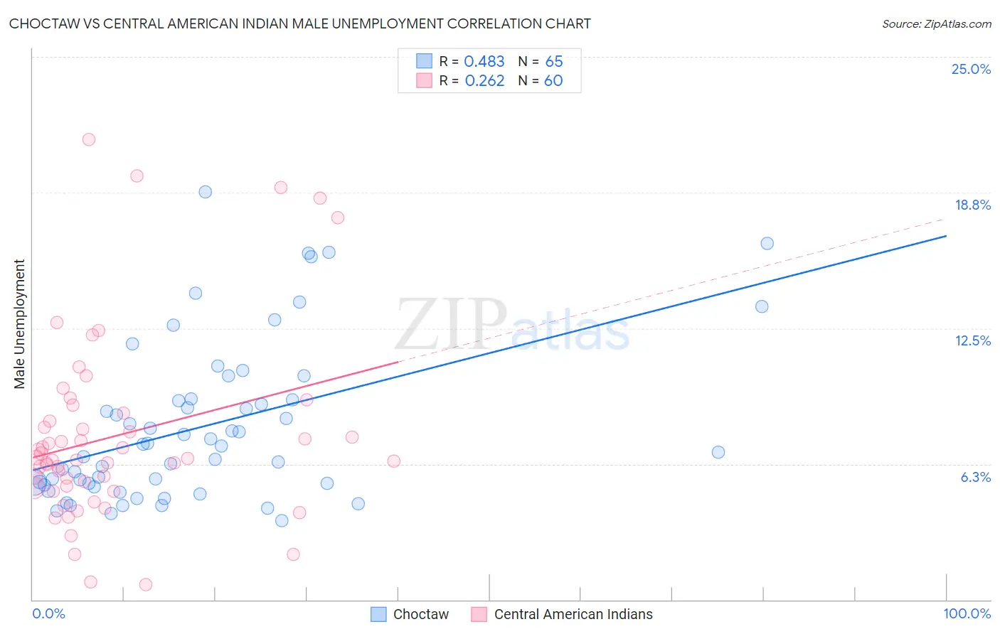 Choctaw vs Central American Indian Male Unemployment