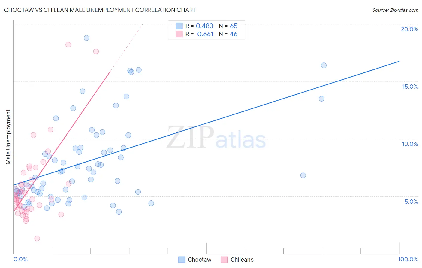 Choctaw vs Chilean Male Unemployment