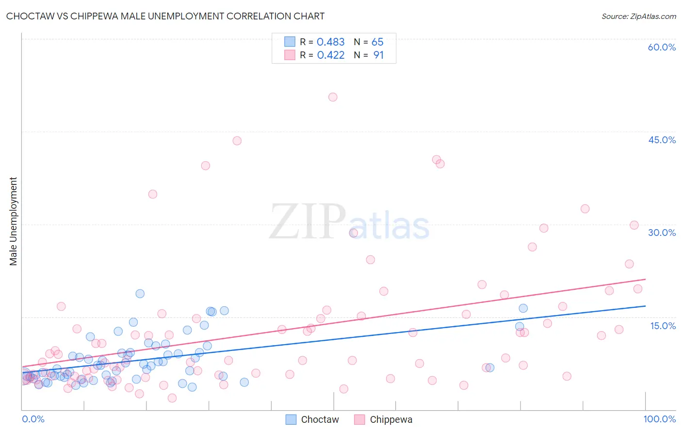 Choctaw vs Chippewa Male Unemployment