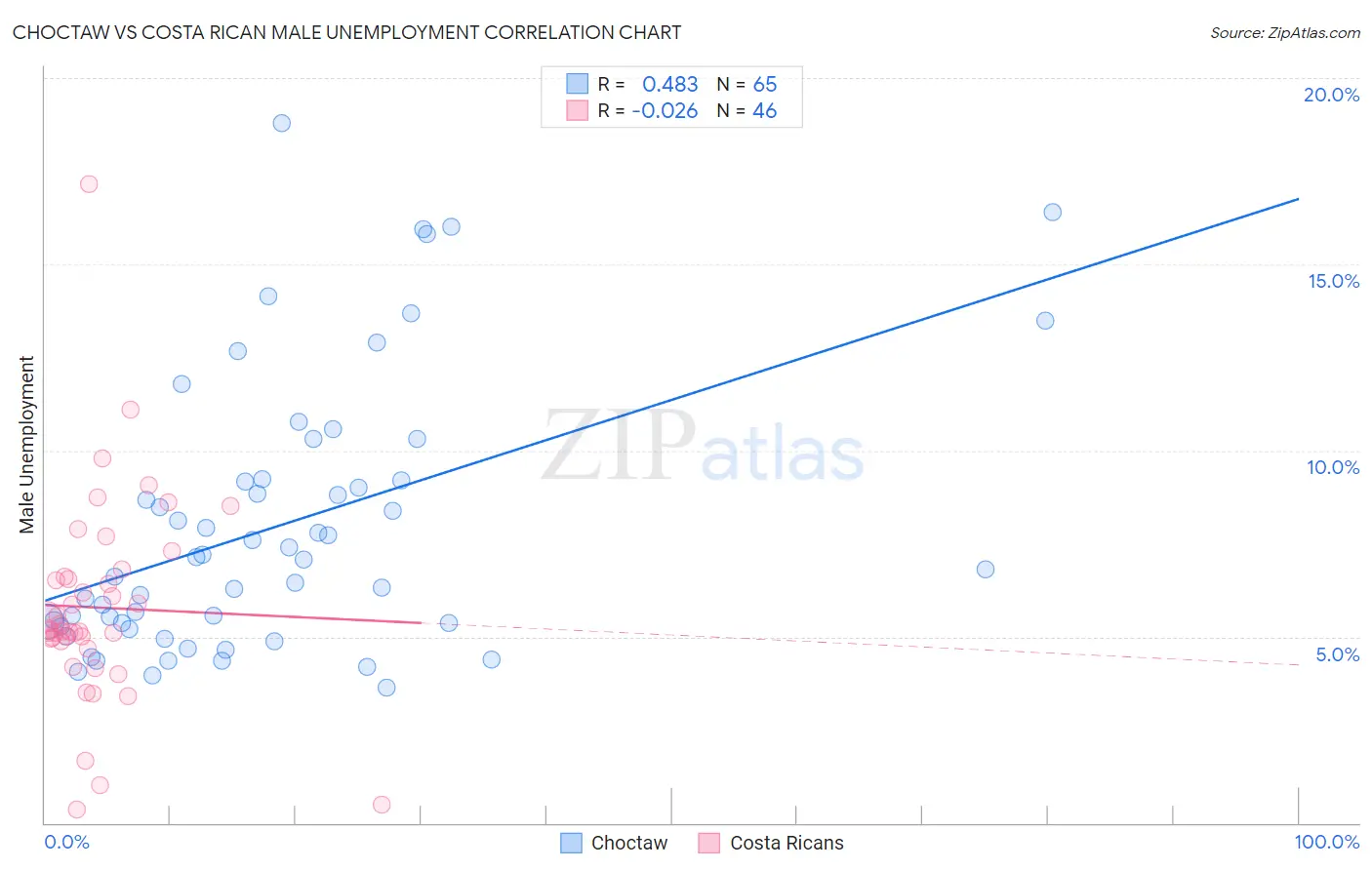 Choctaw vs Costa Rican Male Unemployment