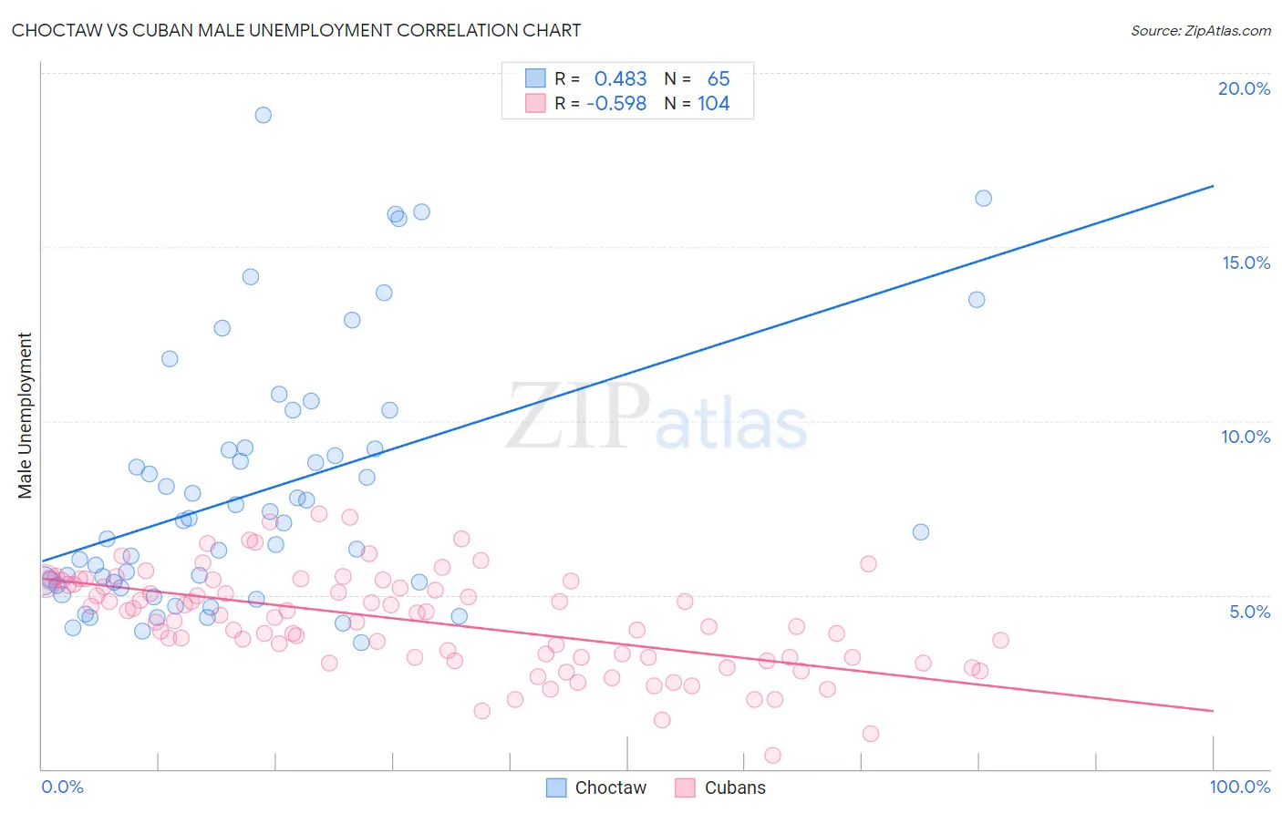 Choctaw vs Cuban Male Unemployment