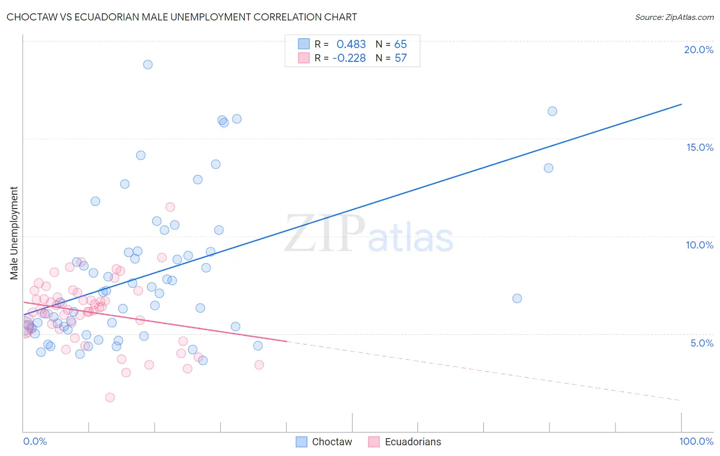 Choctaw vs Ecuadorian Male Unemployment